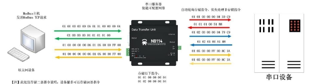 1串口服务器可配置型网关