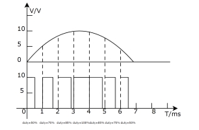 SPWM调制正弦波半波 SPWM调制正弦波半波