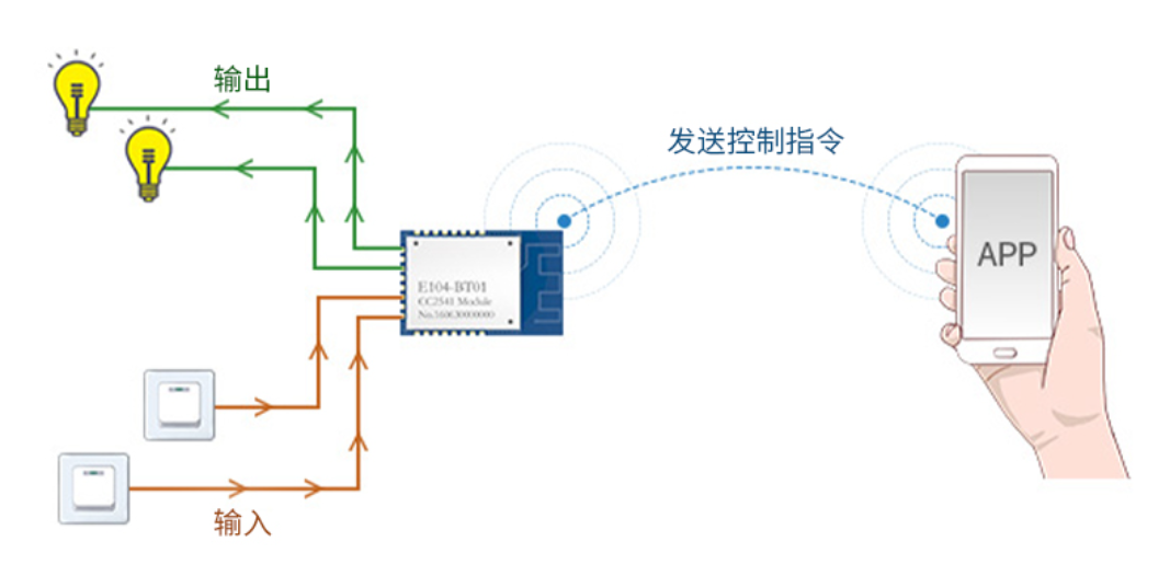 亿佰特蓝牙模块