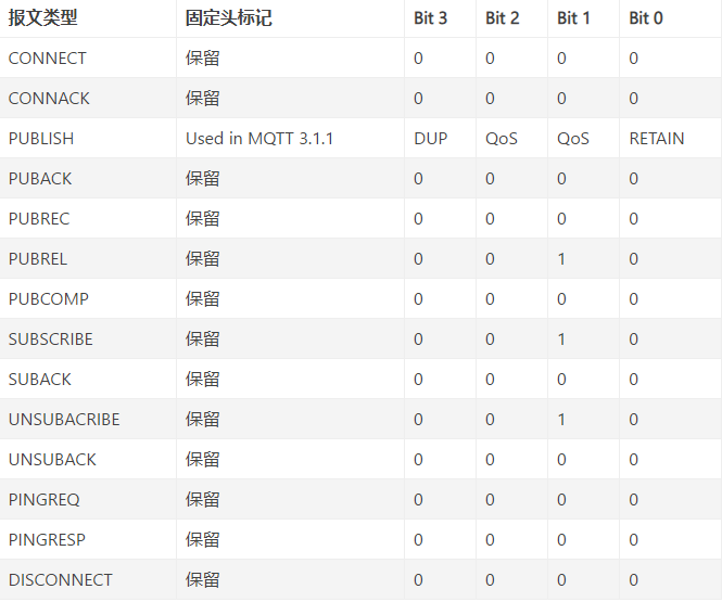 2MQTT协议报文 2MQTT协议报文