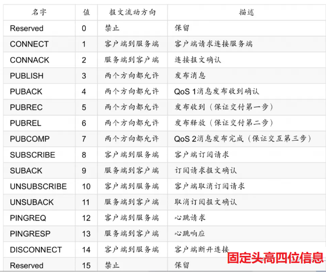 1MQTT协议报文 1MQTT协议报文