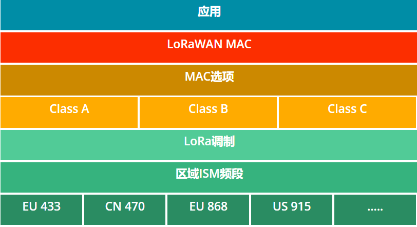 LoRaWAN网关无线通信 LoRaWAN网关无线通信