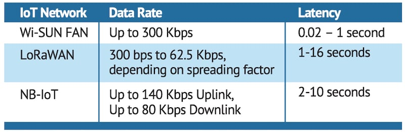 Wi-SUN协议的竞争对手 Wi-SUN协议的竞争对手