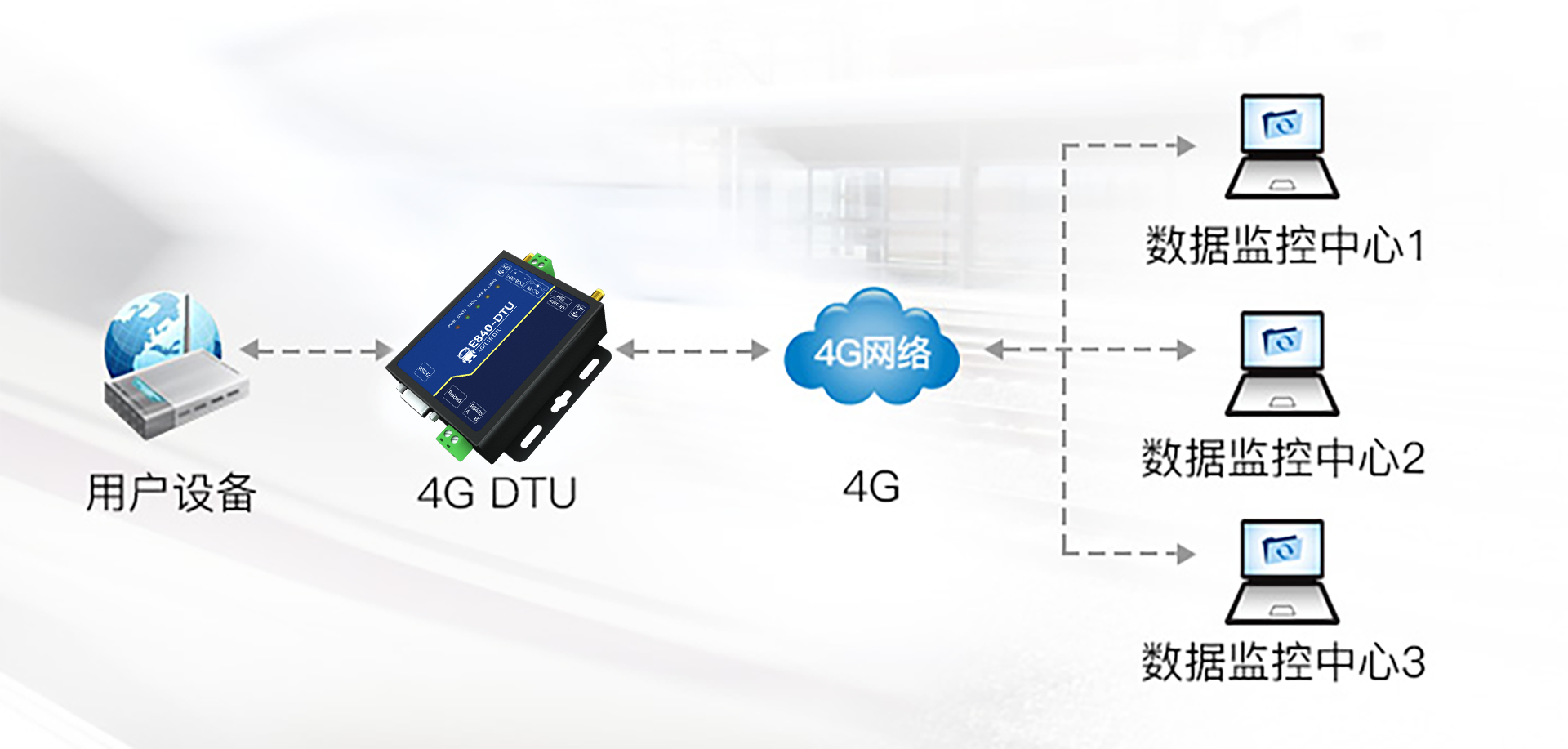 4G DTU通信设备 4G DTU