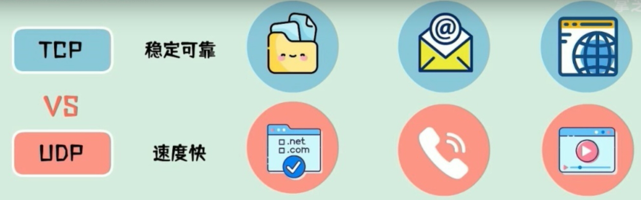 UDP和TCP协议物联网应用场景 UDP和TCP协议物联网应用场景