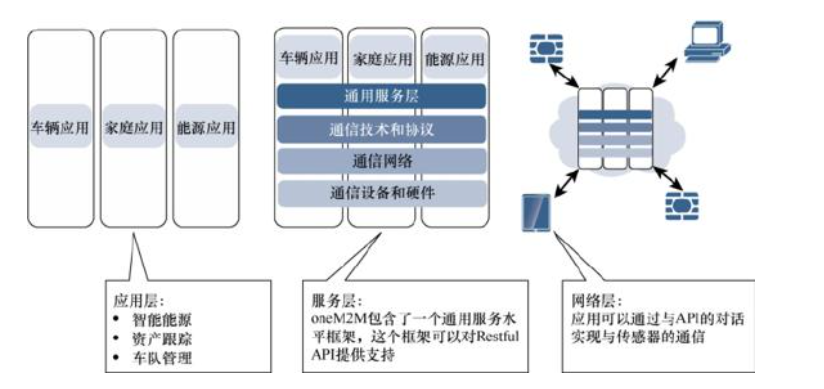 物联网架构体系 物联网架构体系