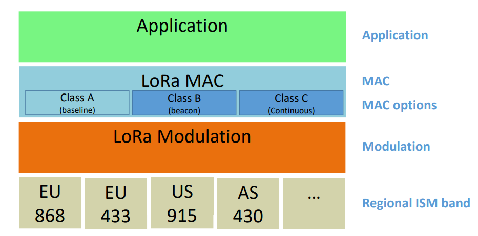 LoRaWAN网络 LoRaWAN网络