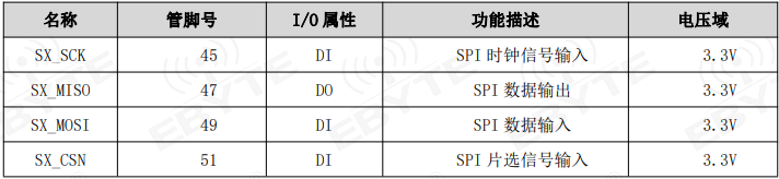 lora网关模块SPI接口信号定义 lora网关模块SPI接口信号定义