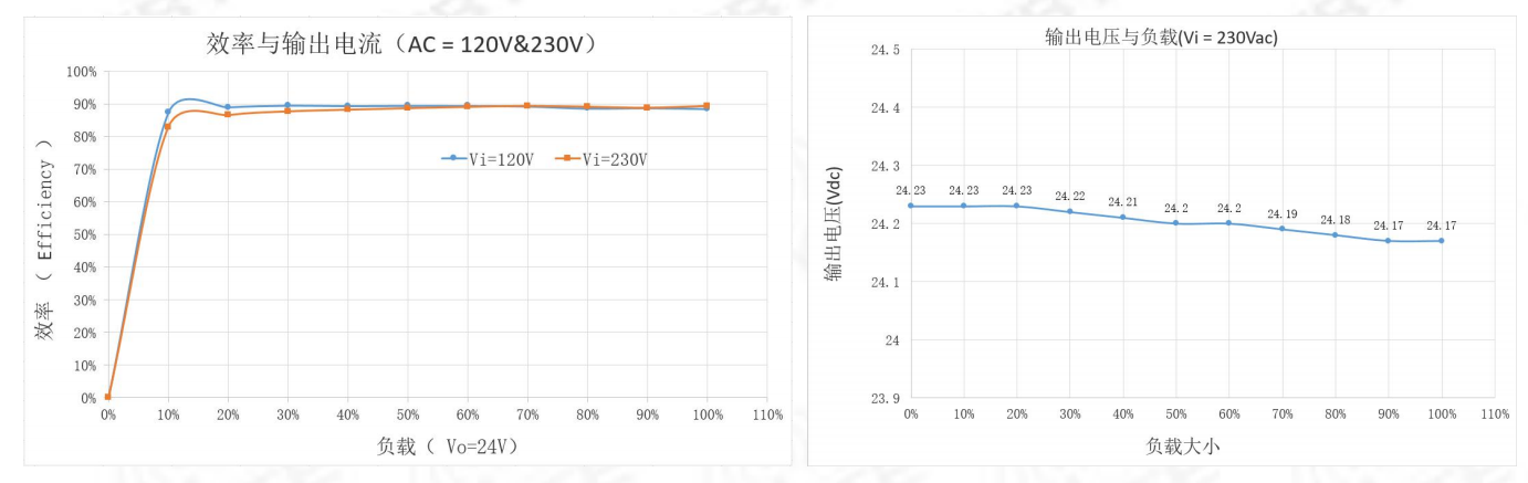 电源模块工作效率及负载 电源模块工作效率及负载