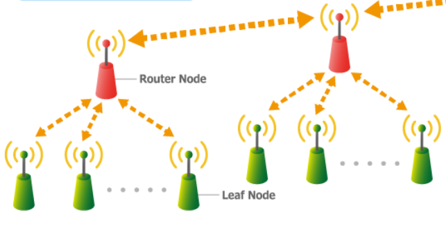 WI-SUN独有的多跳功能 WI-SUN独有的多跳功能