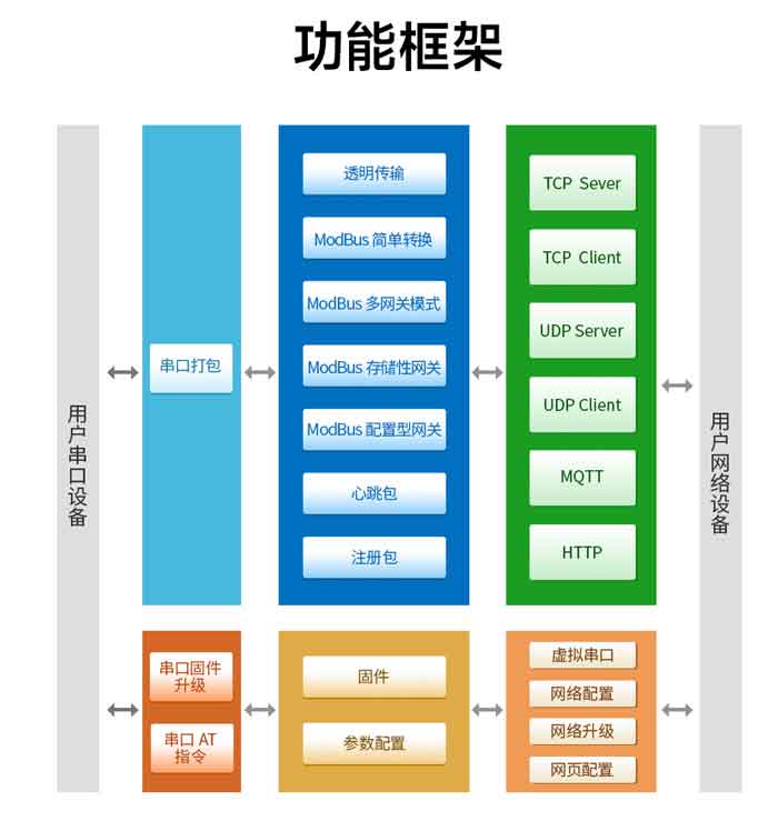 8路以太网串口服务器芯片功能框架