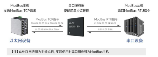 2以太网芯片简单协议转换
