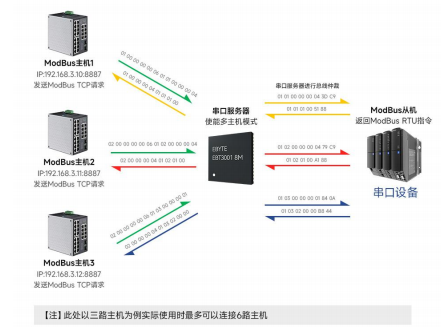 8以太网芯片多主机模式