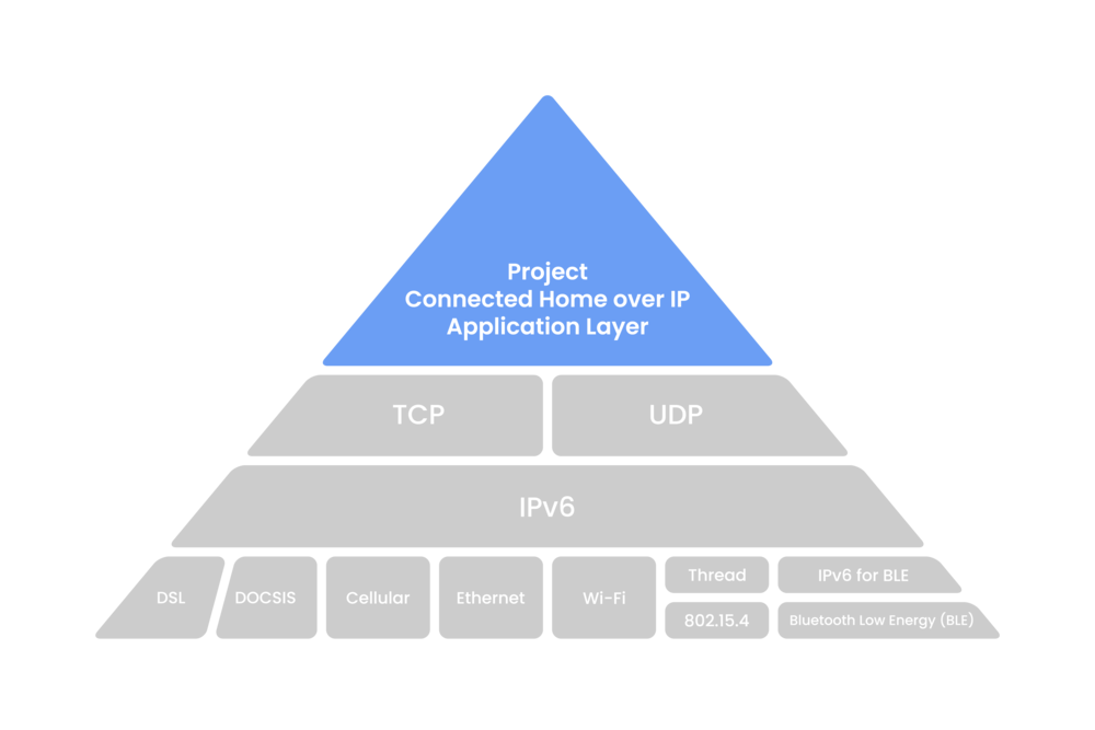 Matter协议的 Matter协议的