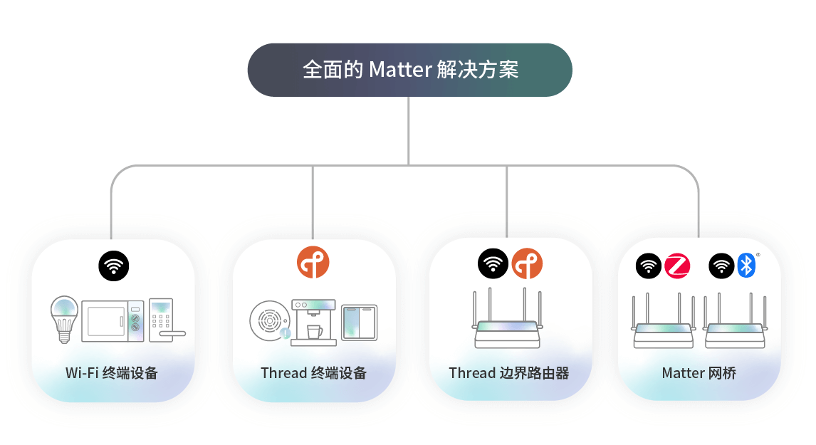 Matter协议解决方案 Matter协议解决方案