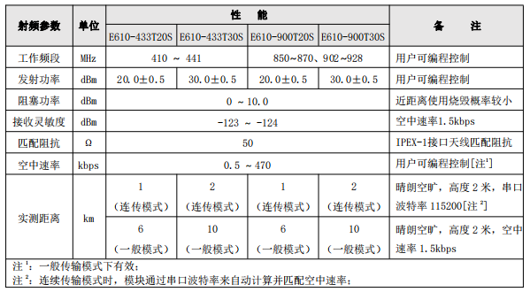 2E610系列射频参数 2E610系列射频参数