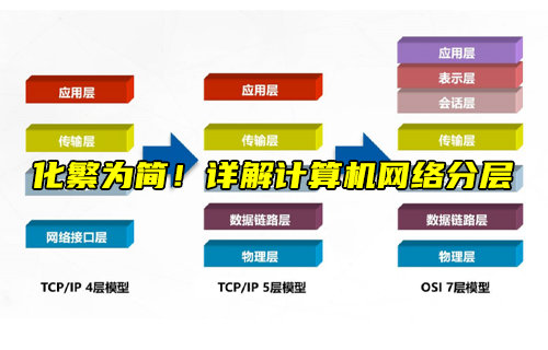 【物联科普】详解计算机网络分层