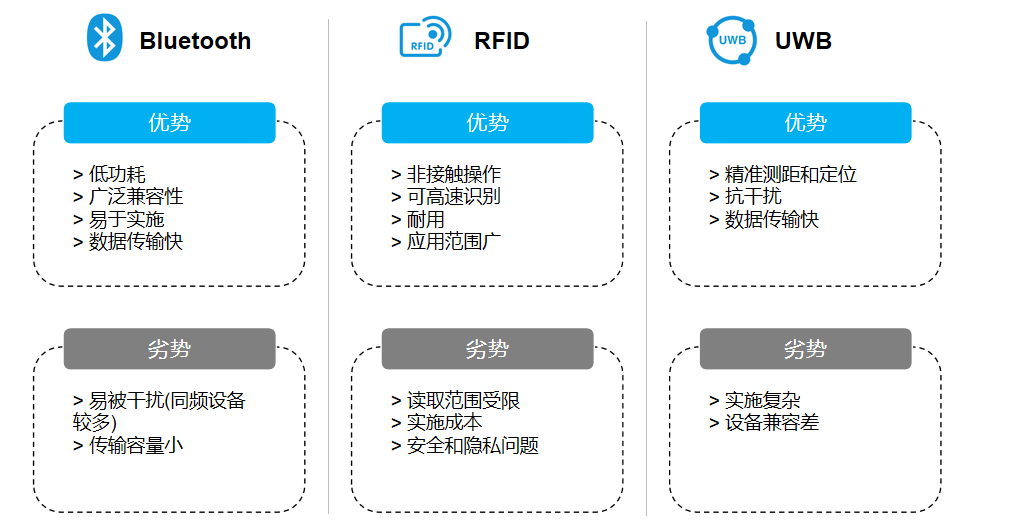 BLE、RFID和UW优略势