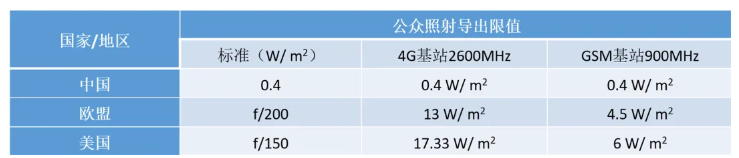 电磁环境辐射安全