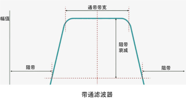 带通滤波器