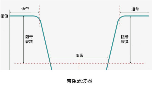 带阻滤波器