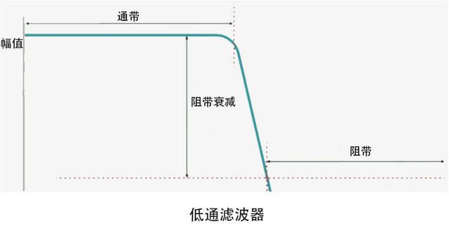 低通滤波器