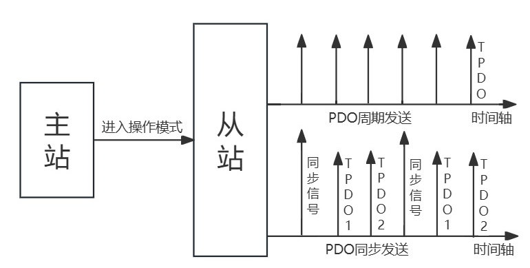 2  CANopen总线协议使用指南