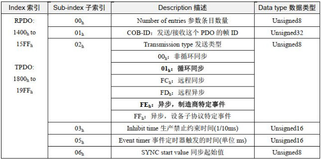 11  CANopen总线协议使用指南