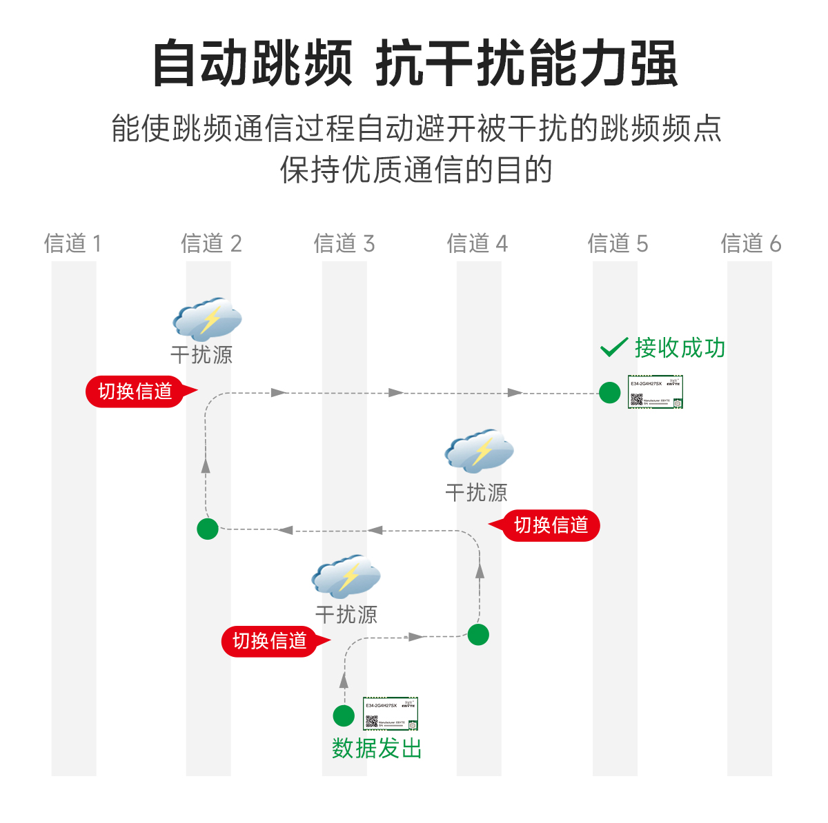 E34-2G4H27SX自动跳频无线串口模块 (2)