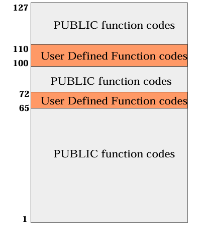 2  Modbus协议功能码类别
