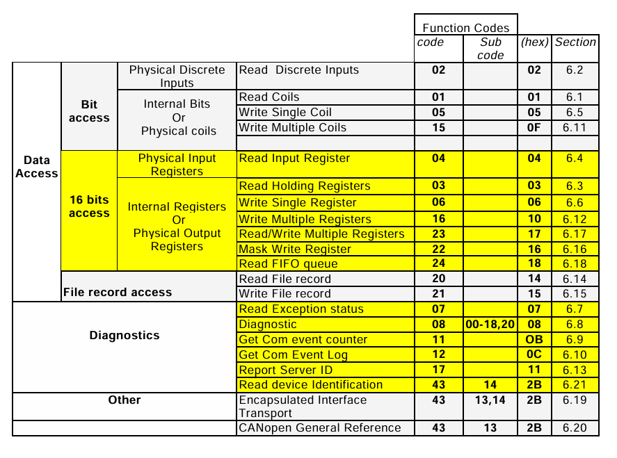 3  Modbus完整功能码