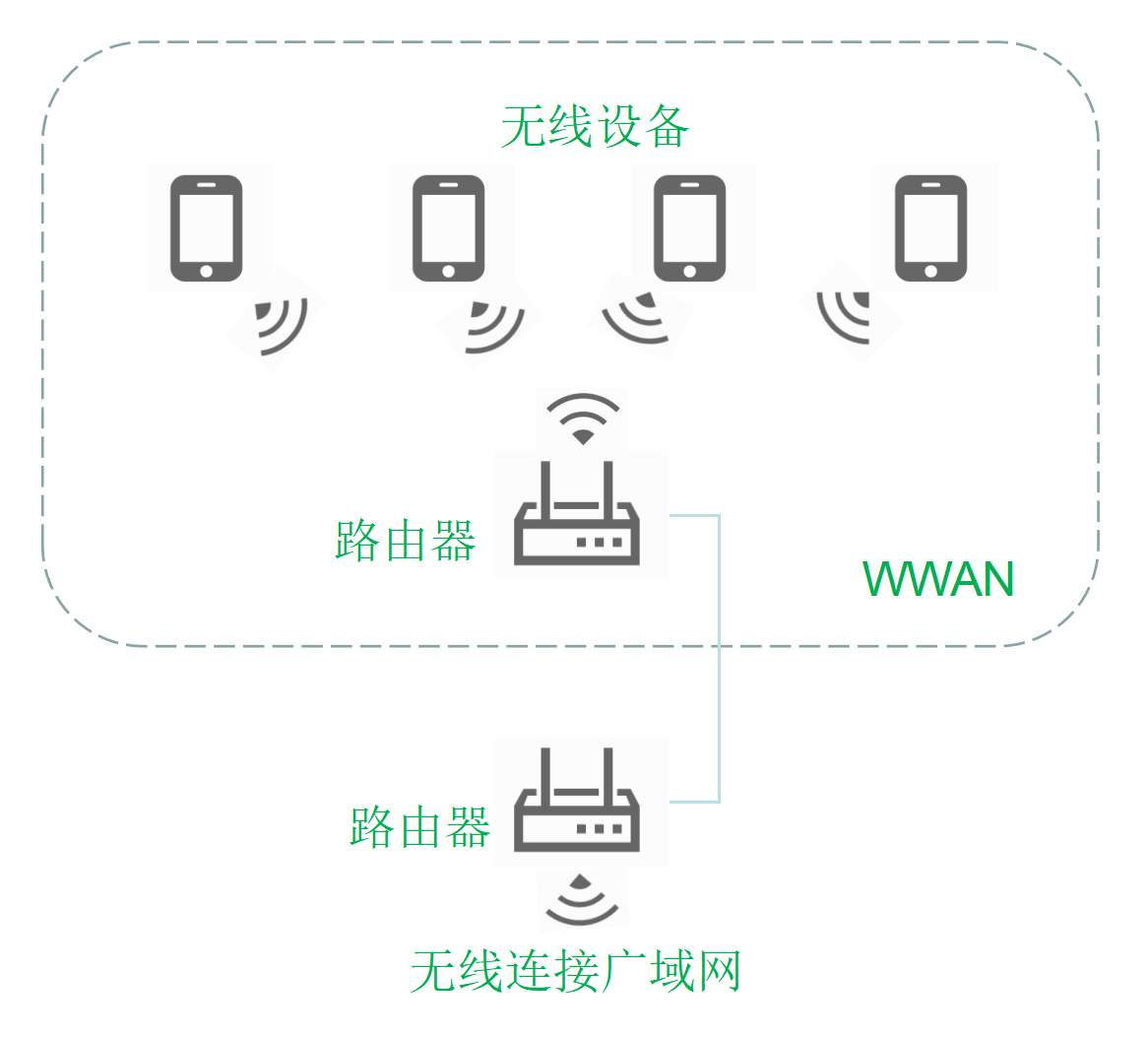 1  WWAN无线广域网