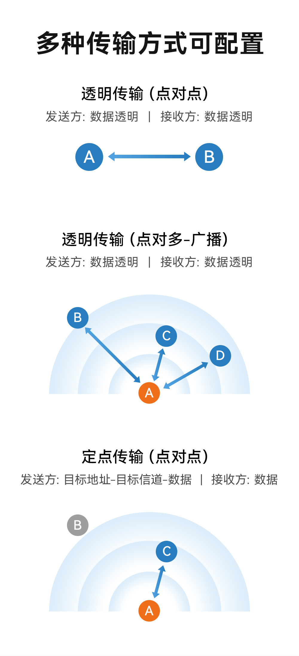 EWM35T-2G4T06SP 车规级耐超高温无线透传模块  (7)