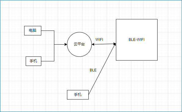 Wi-Fi+蓝牙模块在物联网设备的应用