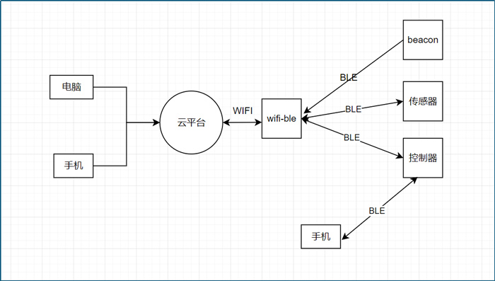 ①Wi-Fi+蓝牙模块在物联网设备的应用