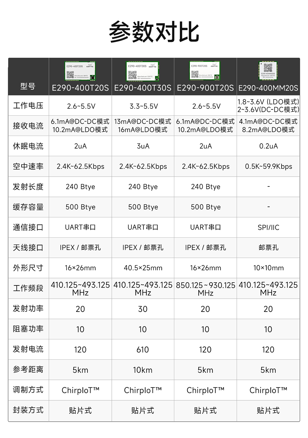 E290-900T20S磐启微PAN3060芯片无线模块 (3)