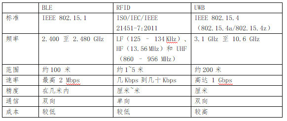 BLE、RFID、UWB对比 1