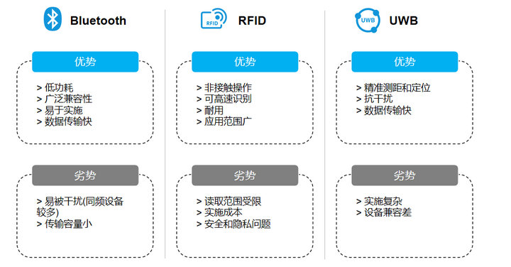 BLE、RFID、UWB对比2