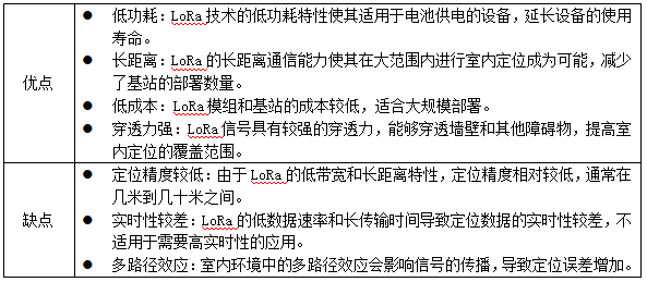 2 LoRa在室内定位中的应用
