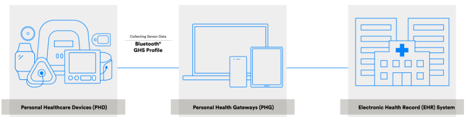 蓝牙医疗应用方案
