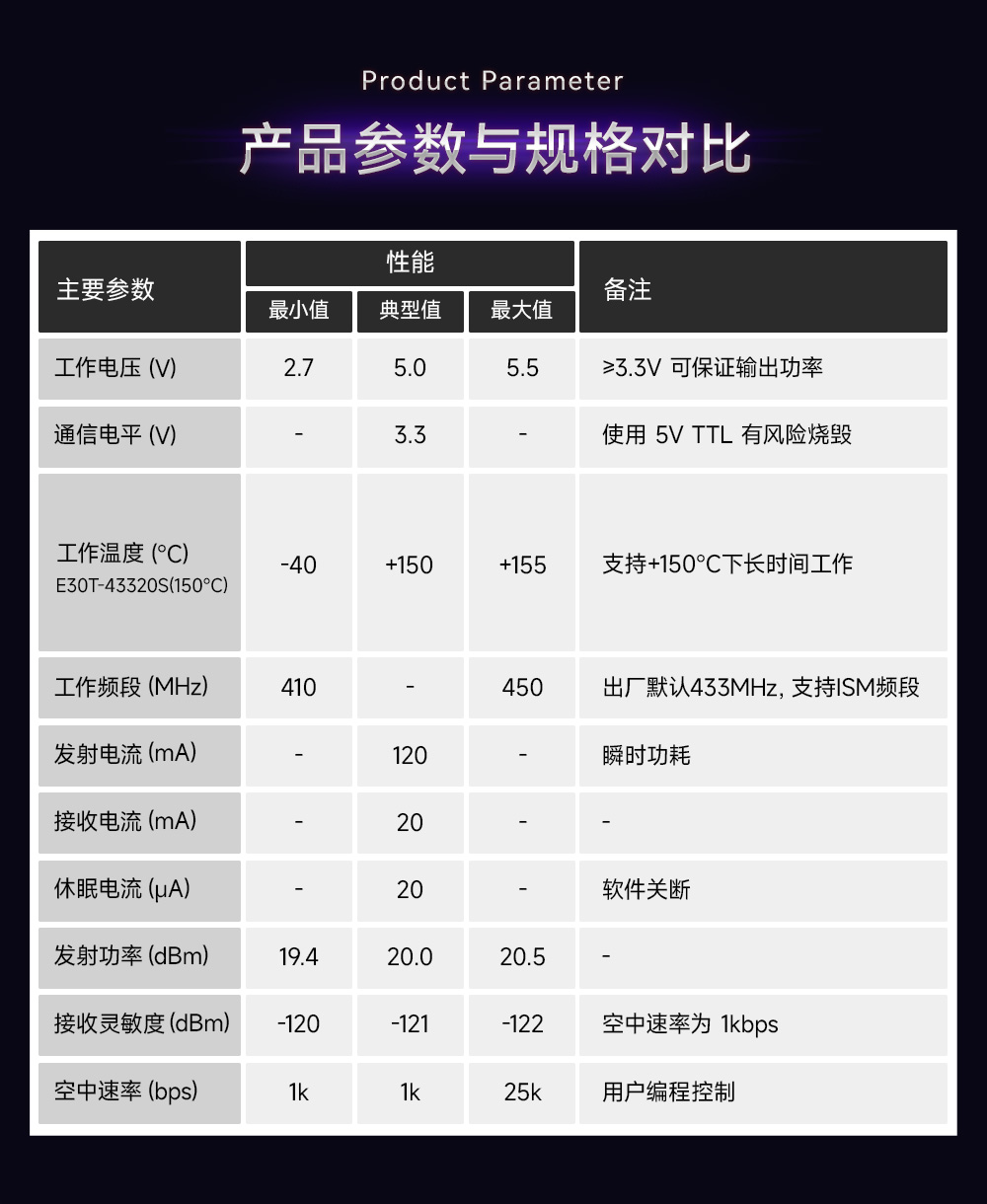 E30T-433T20S(150℃)-耐高温无线串口模块 (2)