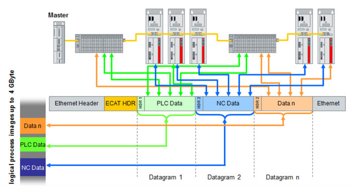 2 EtherCat协议技术
