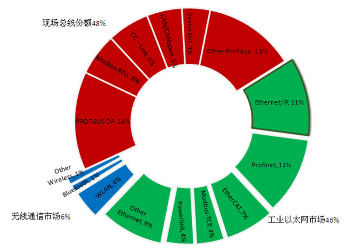 1 EtherCat协议技术