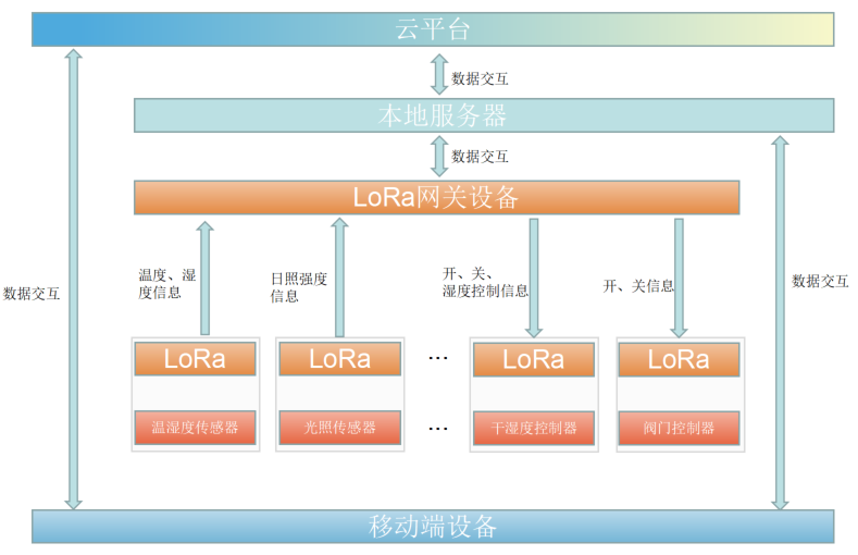 2 LoRa在智慧农业中的应用