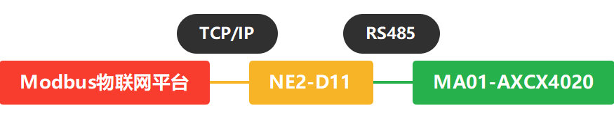 1 NE2-D11接入Modbus物联网平台案例 1 NE2-D11接入Modbus物联网平台案例