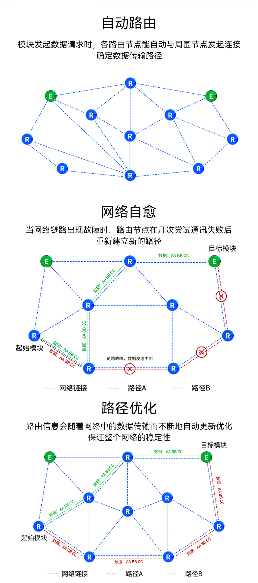 LoRa MESH组网模块自动路由