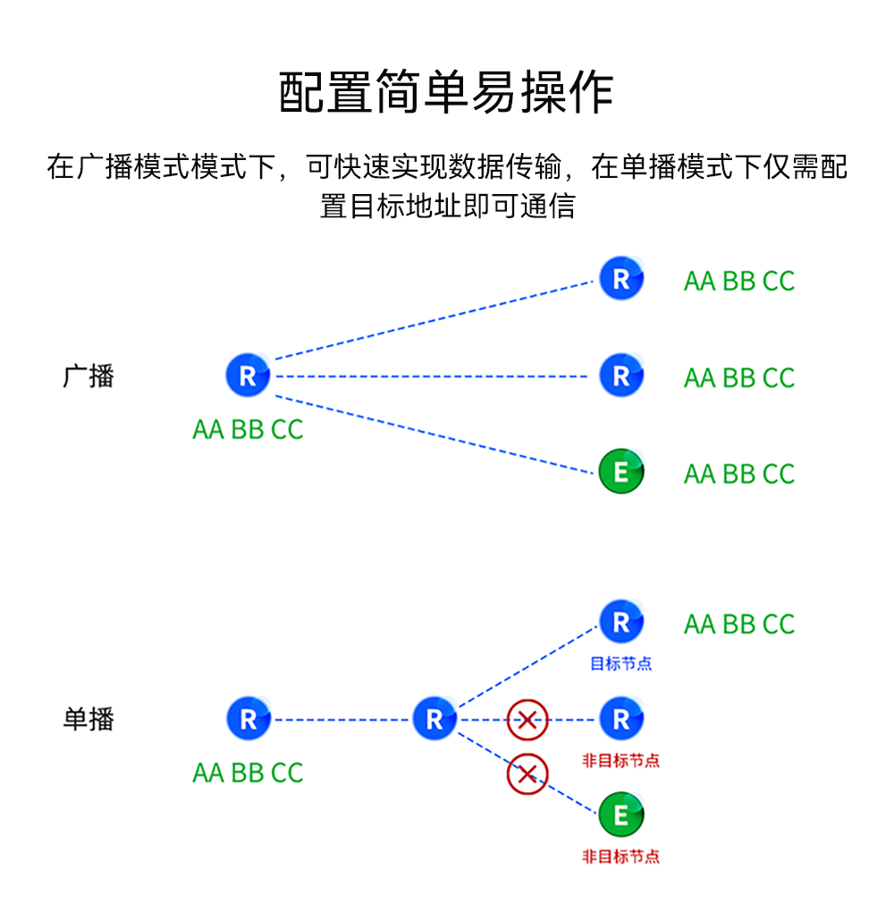 LoRa MESH组网模块简易操作