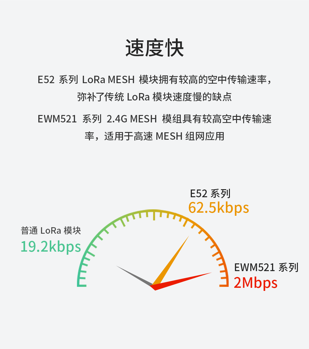 LoRa MESH组网模块快速传输