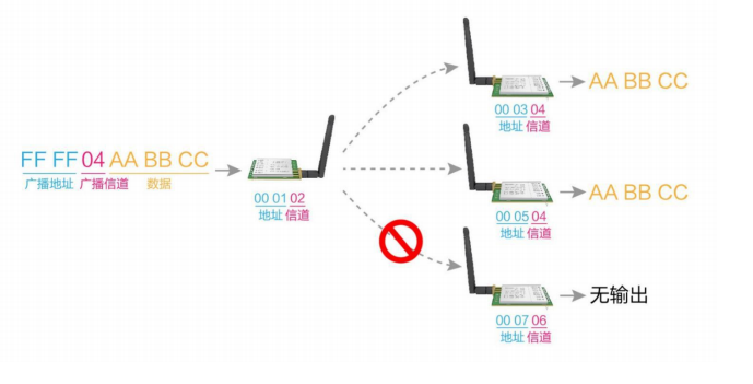 1  LoRa模块一对多通信案例