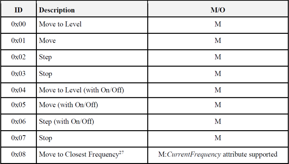 4  ZigBee灯泡的亮度控制